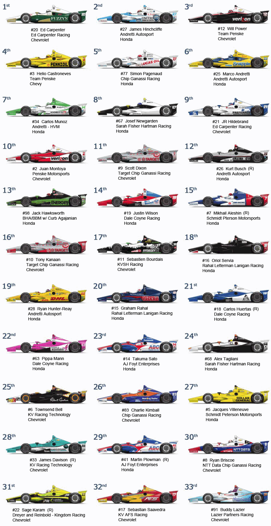 printable indy 500 starting grid That are Zany Harper Blog