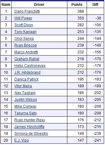 2011 IRL RACE STATISTICS from Indy Speedway